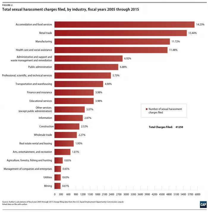 Center for American Progress chart on sexual harassment by industry, 2005-2015