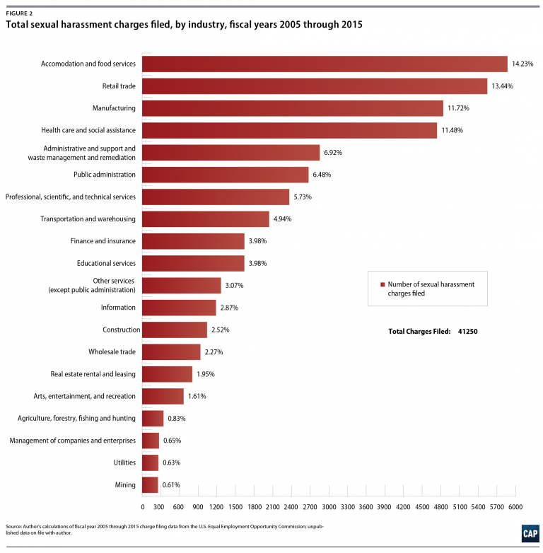 Workplace Sexual Harassment By Industry Wnt Legal Resources 0475