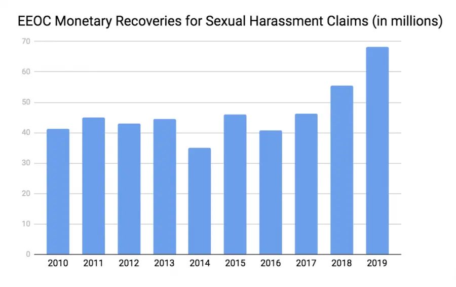EEOC data on Sexual harassment results