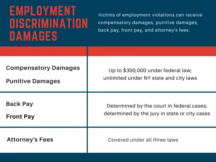 Employment discrimination damages
