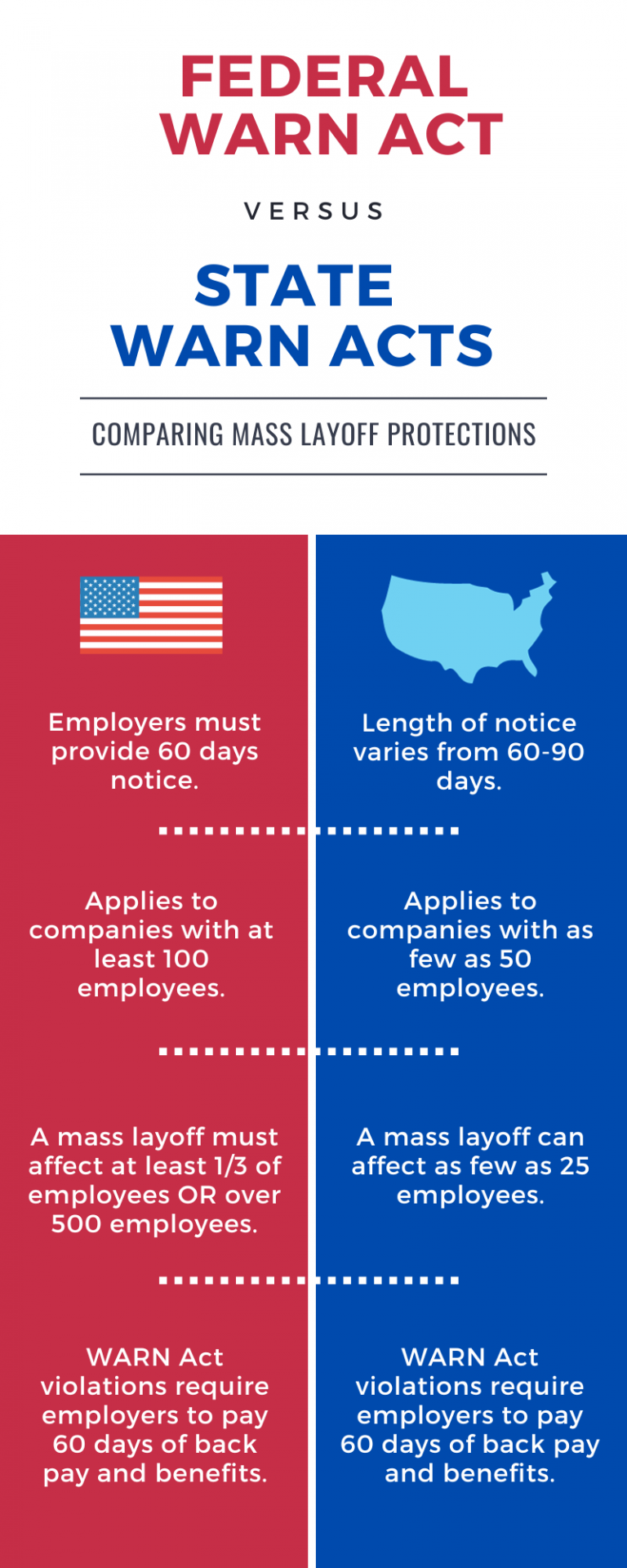 Mass Layoffs and the WARN Act Federal vs. State Protections